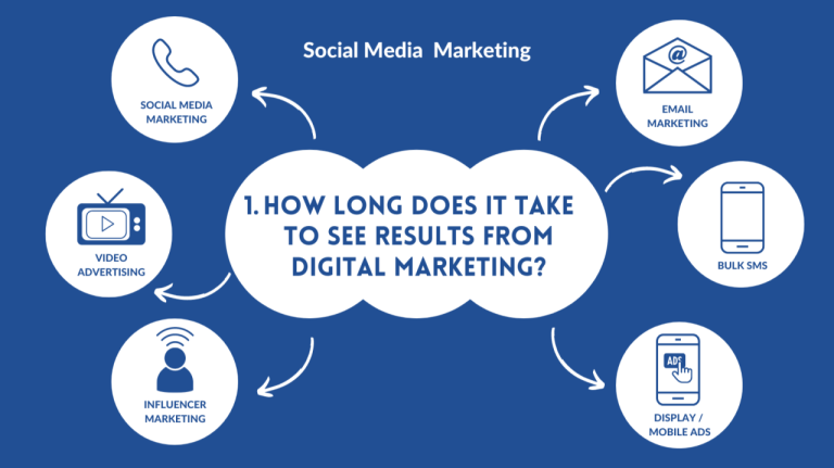 How long does it take to see results from digital marketing?