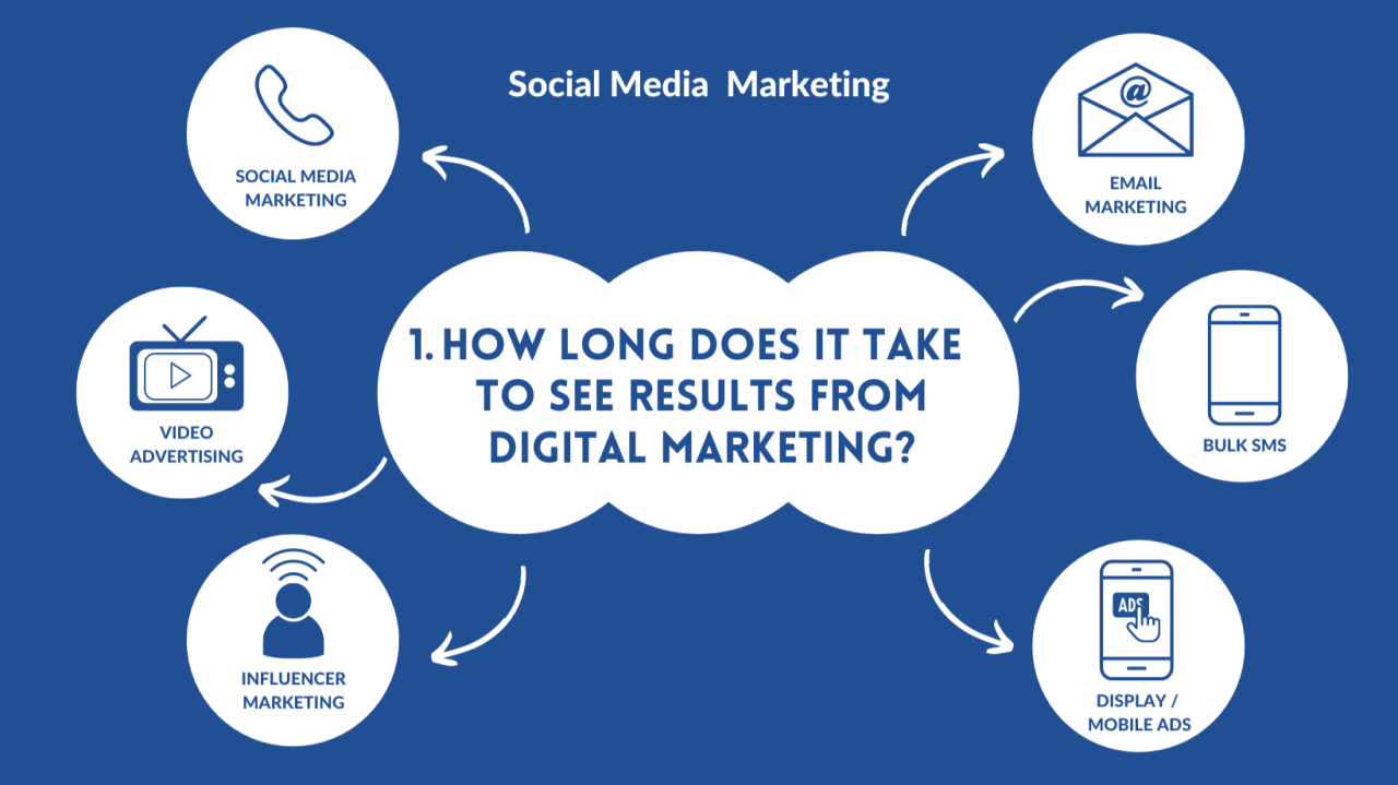 Read more about the article How long does it take to see results from digital marketing?